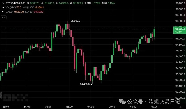 5000美金盈利到手！这波比特币以太坊行情我们完美把握
