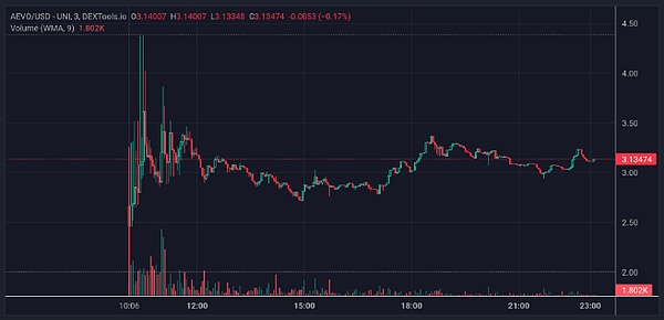 比特币冲破2.8万美元大关：这次是真的要起飞了吗？