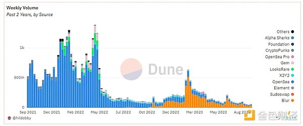 NFT市场触底反弹？10月交易量激增32%，Solana表现抢眼